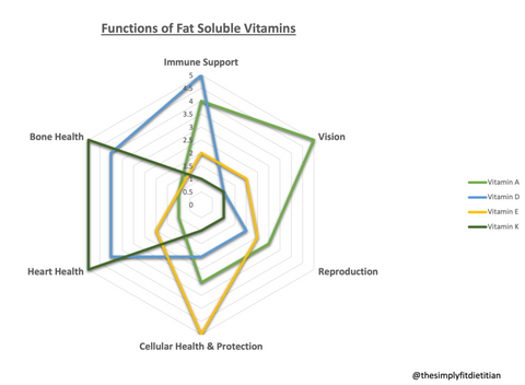 Introduction to fat soluble vitamins